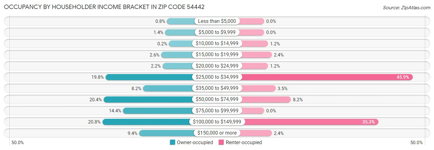 Occupancy by Householder Income Bracket in Zip Code 54442