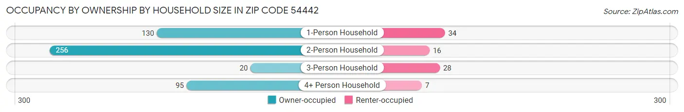 Occupancy by Ownership by Household Size in Zip Code 54442