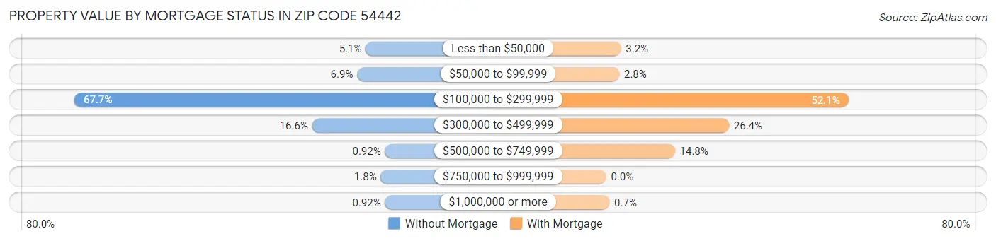 Property Value by Mortgage Status in Zip Code 54442