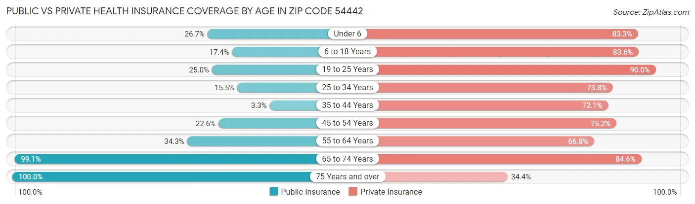 Public vs Private Health Insurance Coverage by Age in Zip Code 54442