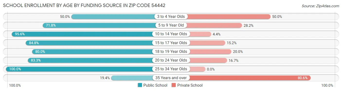 School Enrollment by Age by Funding Source in Zip Code 54442