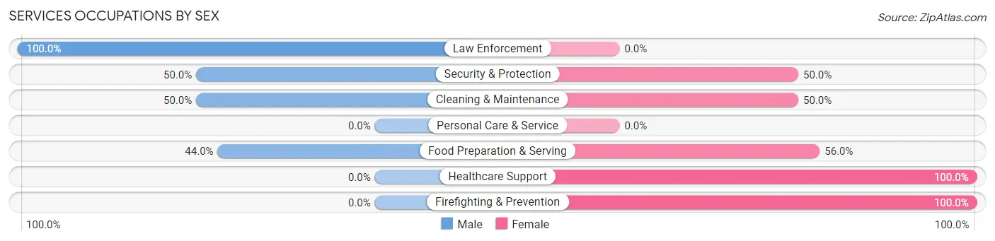 Services Occupations by Sex in Zip Code 54442