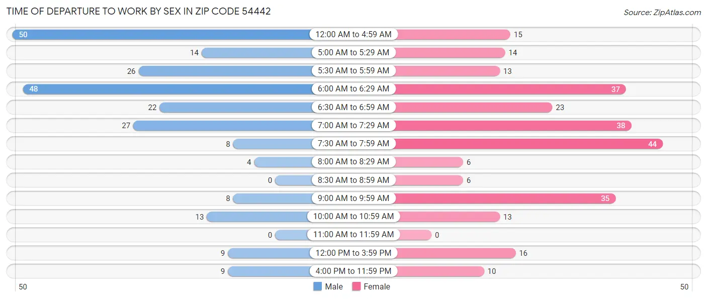 Time of Departure to Work by Sex in Zip Code 54442
