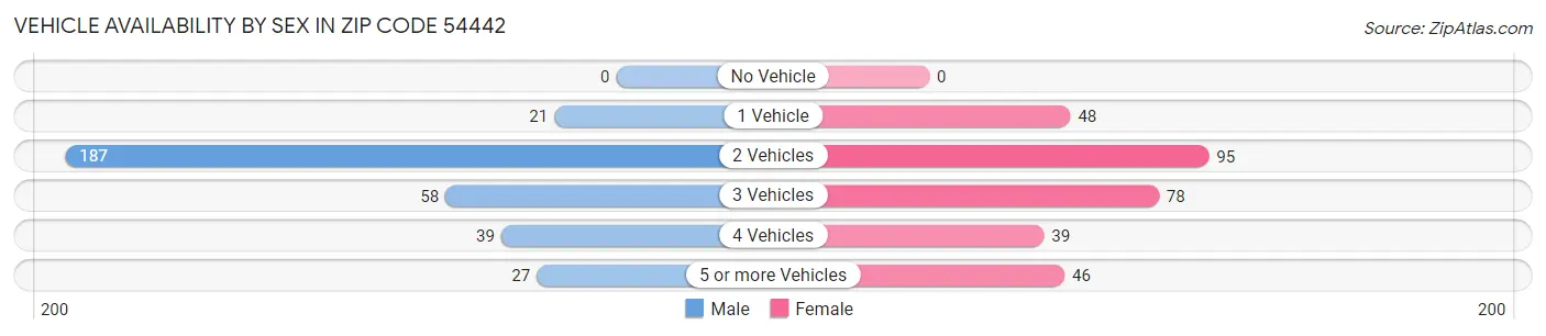 Vehicle Availability by Sex in Zip Code 54442