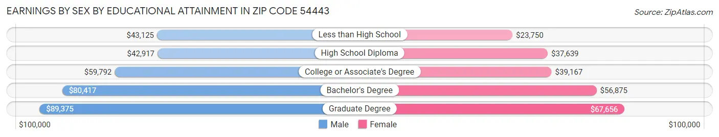 Earnings by Sex by Educational Attainment in Zip Code 54443