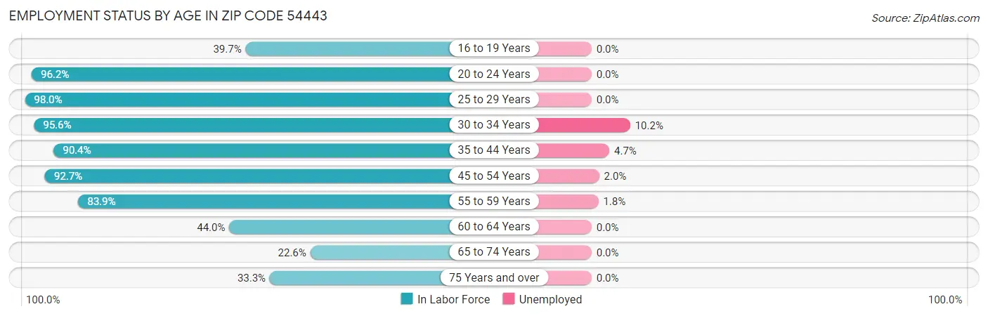 Employment Status by Age in Zip Code 54443