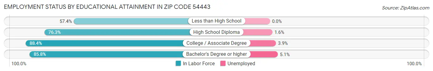 Employment Status by Educational Attainment in Zip Code 54443