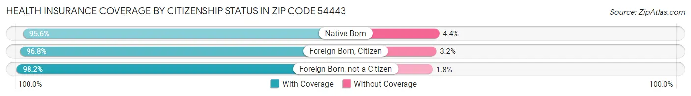Health Insurance Coverage by Citizenship Status in Zip Code 54443