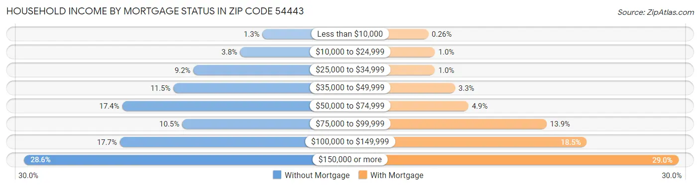Household Income by Mortgage Status in Zip Code 54443