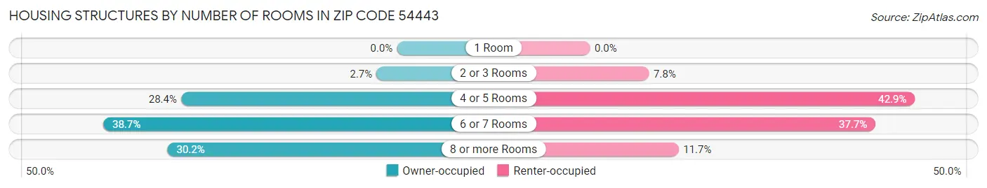 Housing Structures by Number of Rooms in Zip Code 54443