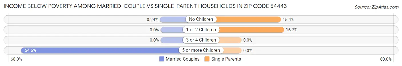 Income Below Poverty Among Married-Couple vs Single-Parent Households in Zip Code 54443