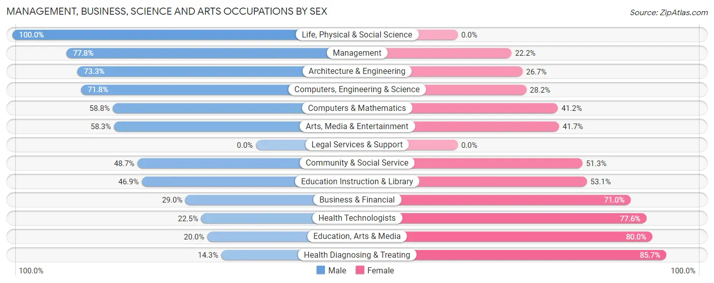 Management, Business, Science and Arts Occupations by Sex in Zip Code 54443