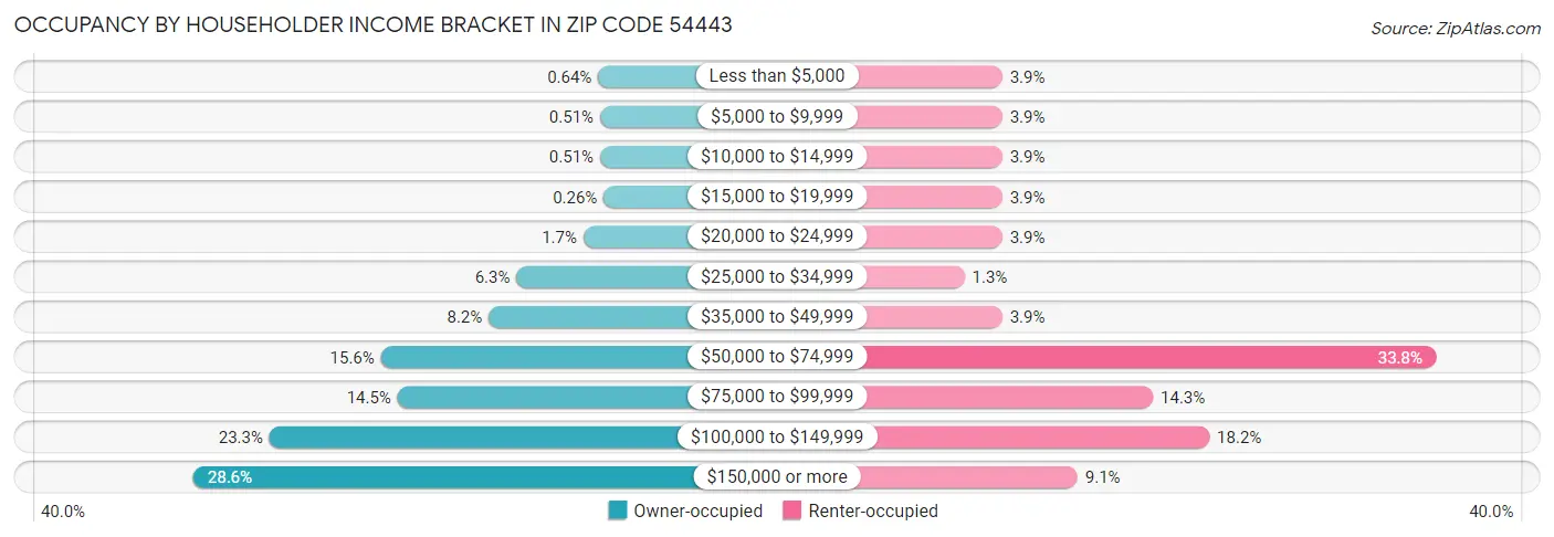 Occupancy by Householder Income Bracket in Zip Code 54443