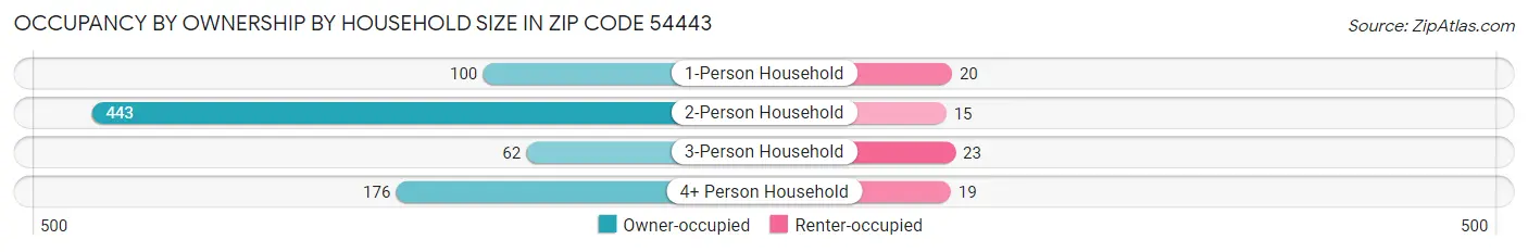 Occupancy by Ownership by Household Size in Zip Code 54443