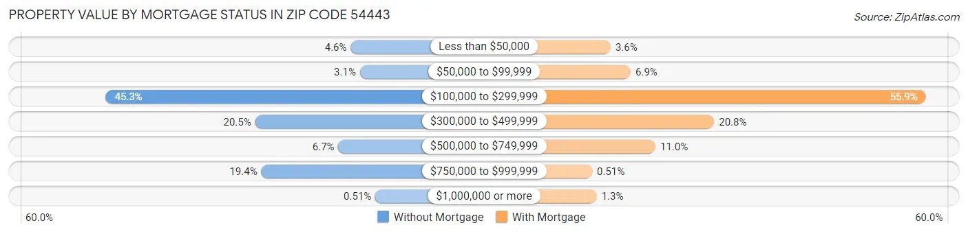 Property Value by Mortgage Status in Zip Code 54443