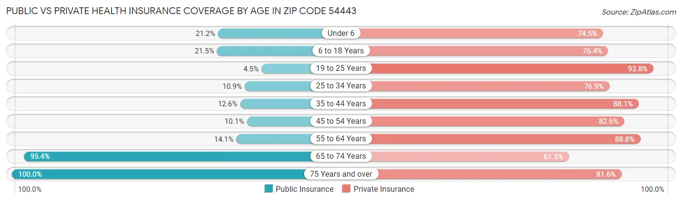 Public vs Private Health Insurance Coverage by Age in Zip Code 54443