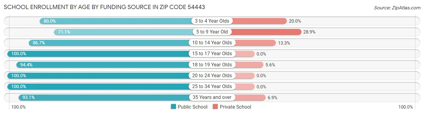 School Enrollment by Age by Funding Source in Zip Code 54443