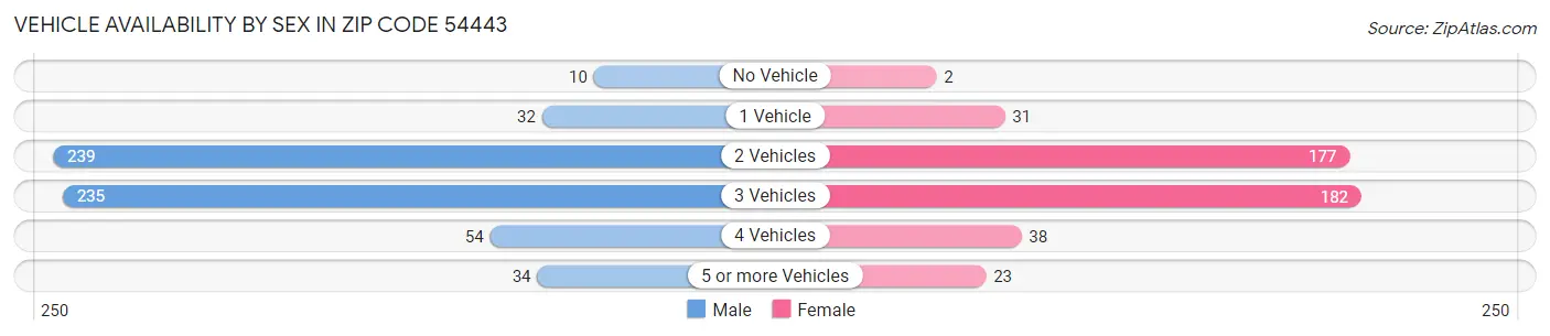 Vehicle Availability by Sex in Zip Code 54443