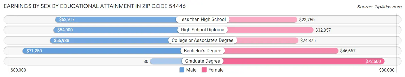 Earnings by Sex by Educational Attainment in Zip Code 54446