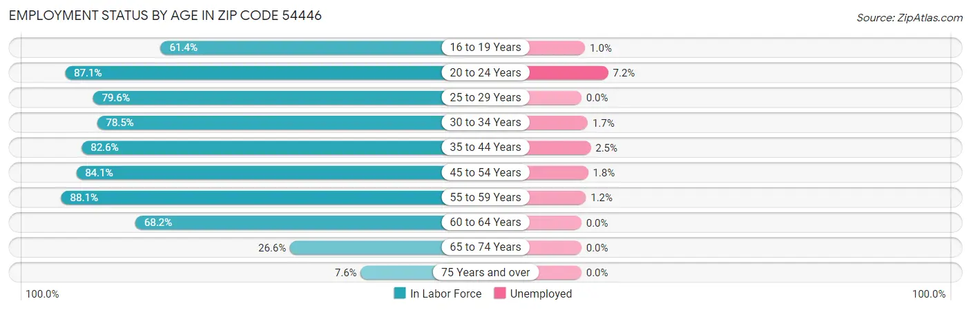 Employment Status by Age in Zip Code 54446