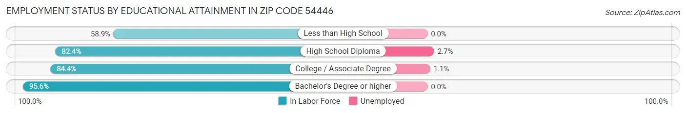 Employment Status by Educational Attainment in Zip Code 54446