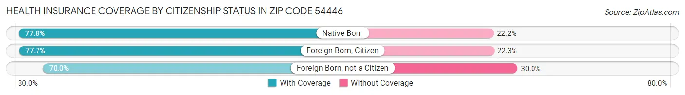 Health Insurance Coverage by Citizenship Status in Zip Code 54446