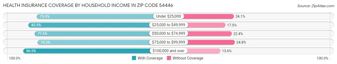 Health Insurance Coverage by Household Income in Zip Code 54446