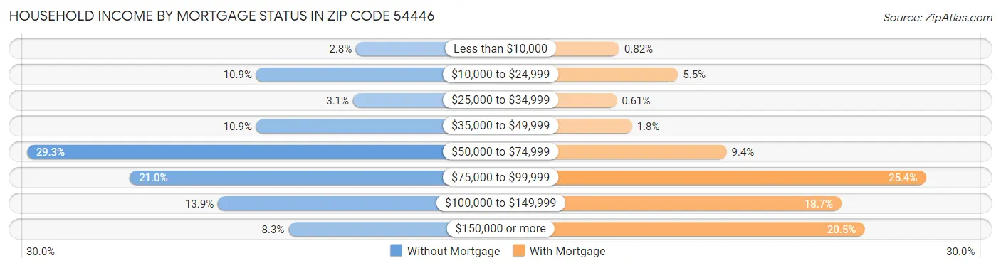 Household Income by Mortgage Status in Zip Code 54446