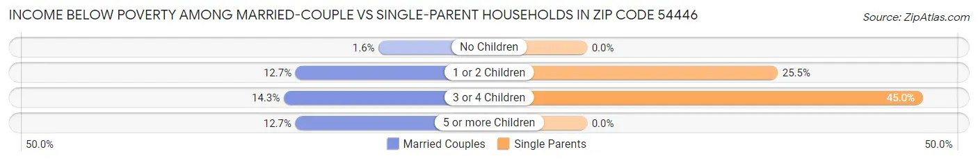Income Below Poverty Among Married-Couple vs Single-Parent Households in Zip Code 54446