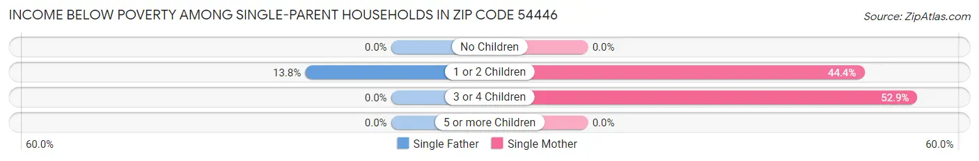 Income Below Poverty Among Single-Parent Households in Zip Code 54446