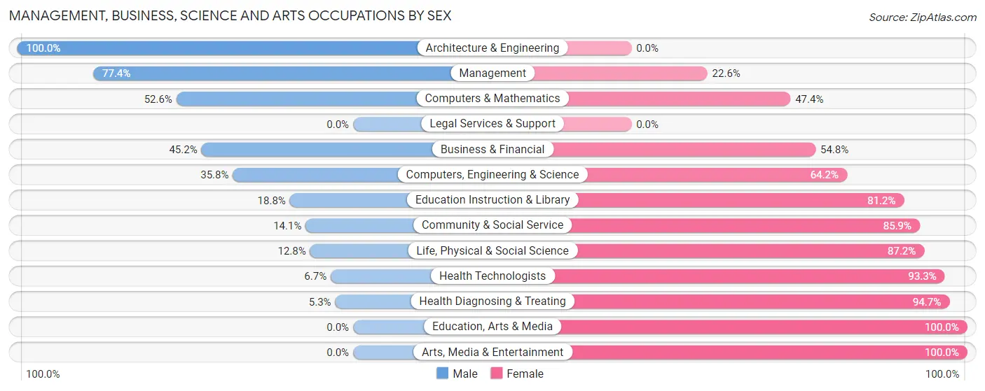 Management, Business, Science and Arts Occupations by Sex in Zip Code 54446