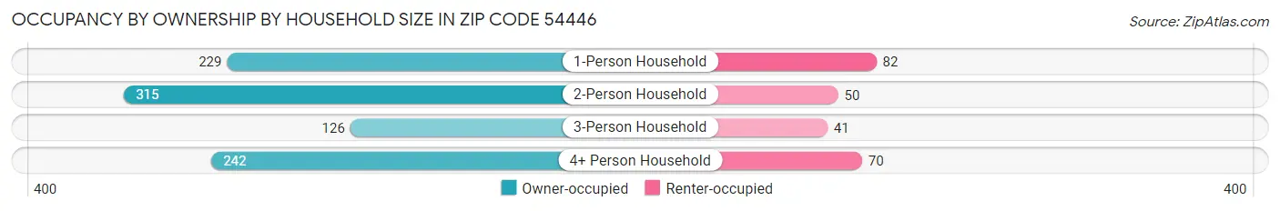 Occupancy by Ownership by Household Size in Zip Code 54446