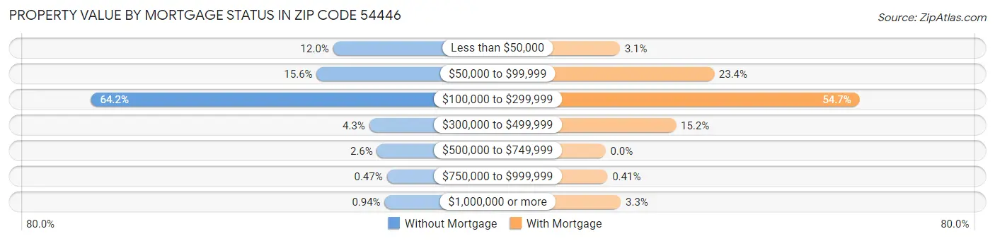 Property Value by Mortgage Status in Zip Code 54446
