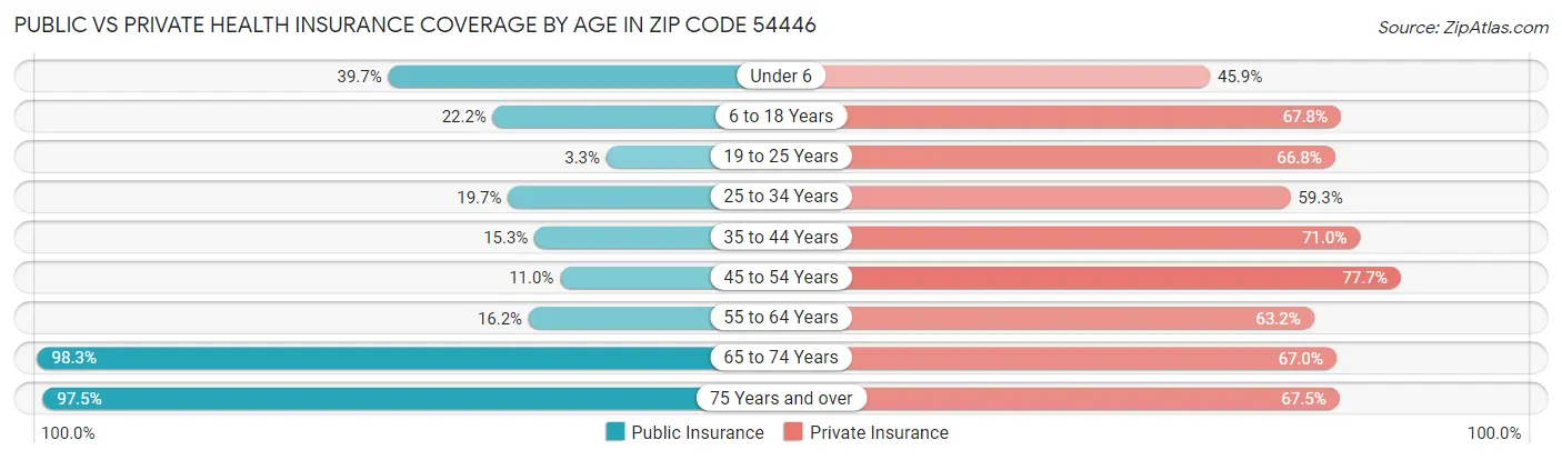 Public vs Private Health Insurance Coverage by Age in Zip Code 54446