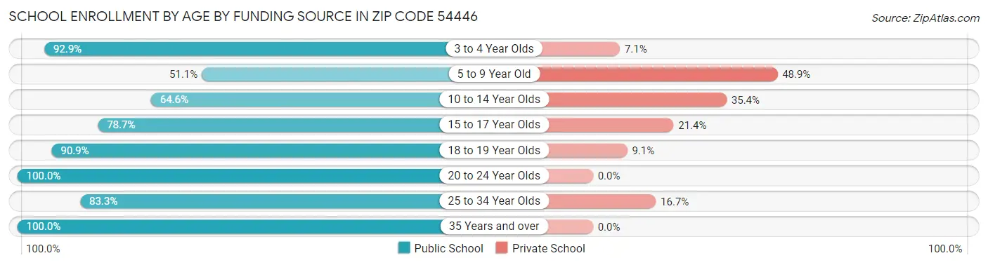 School Enrollment by Age by Funding Source in Zip Code 54446