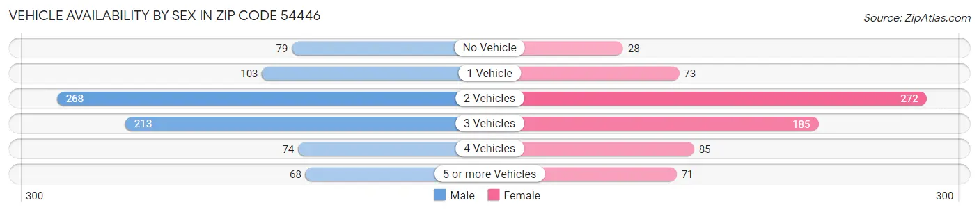 Vehicle Availability by Sex in Zip Code 54446