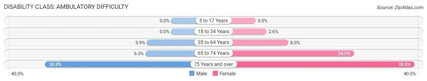 Disability in Zip Code 54447: <span>Ambulatory Difficulty</span>