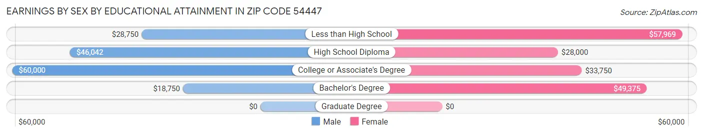 Earnings by Sex by Educational Attainment in Zip Code 54447