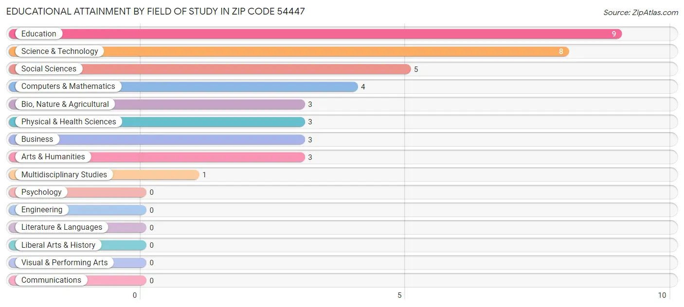 Educational Attainment by Field of Study in Zip Code 54447