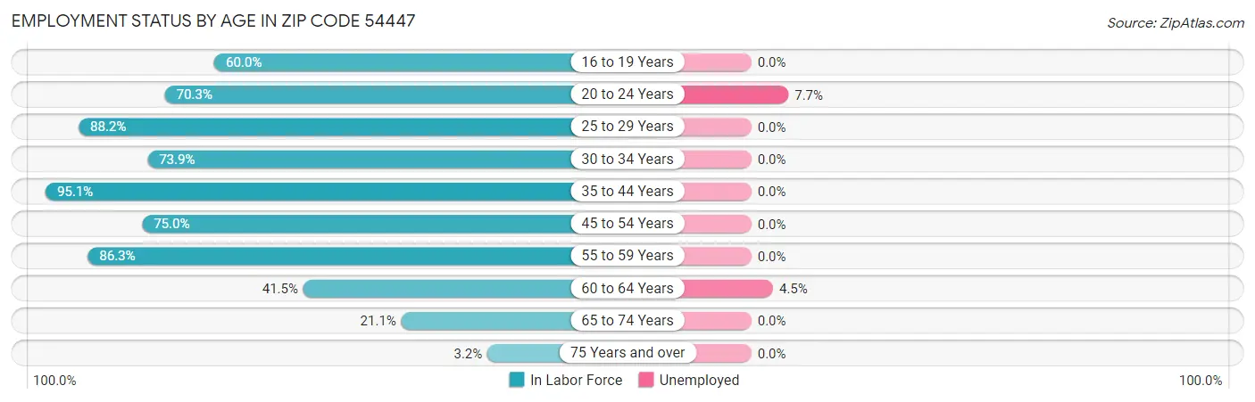 Employment Status by Age in Zip Code 54447
