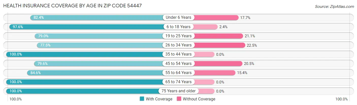 Health Insurance Coverage by Age in Zip Code 54447