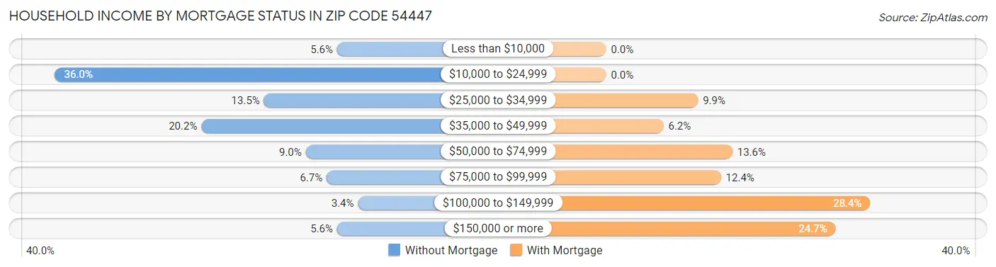 Household Income by Mortgage Status in Zip Code 54447