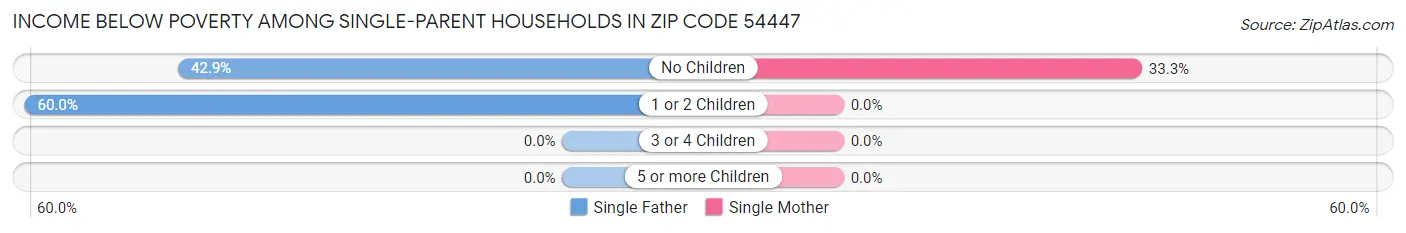 Income Below Poverty Among Single-Parent Households in Zip Code 54447