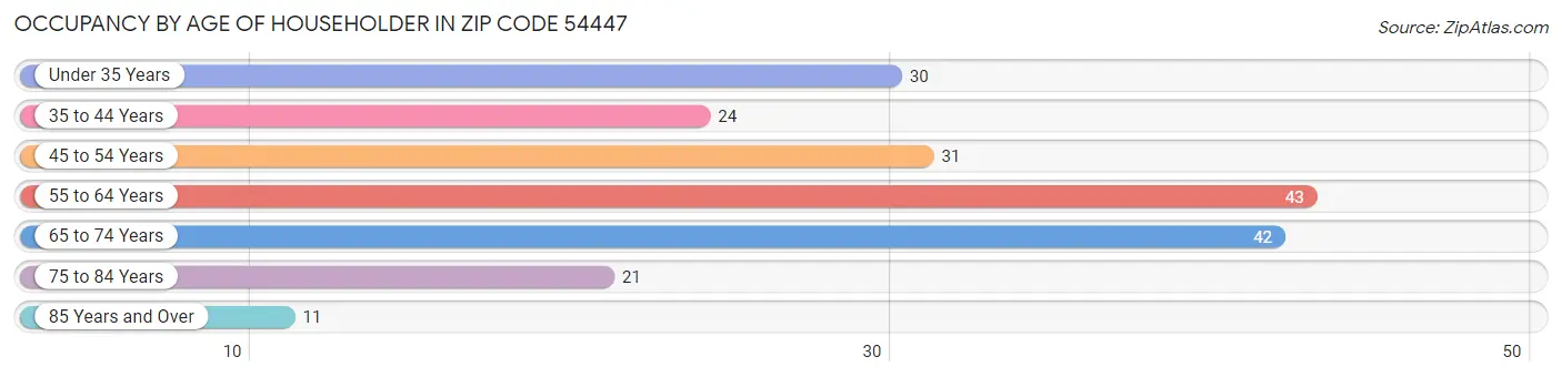 Occupancy by Age of Householder in Zip Code 54447