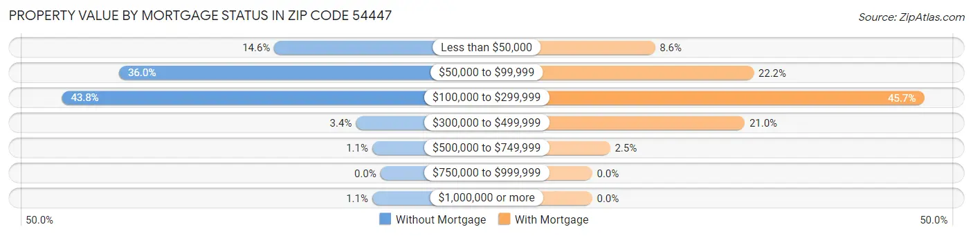 Property Value by Mortgage Status in Zip Code 54447