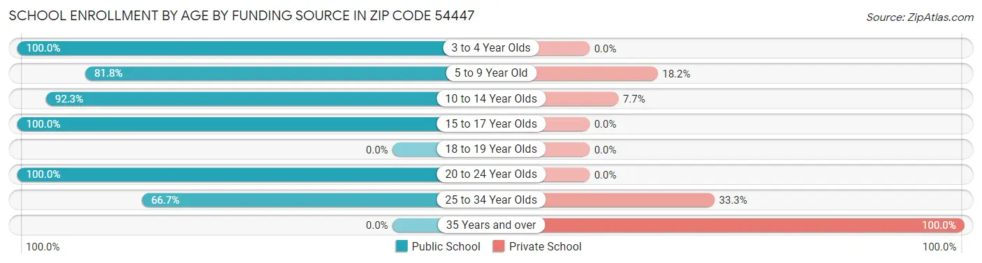 School Enrollment by Age by Funding Source in Zip Code 54447