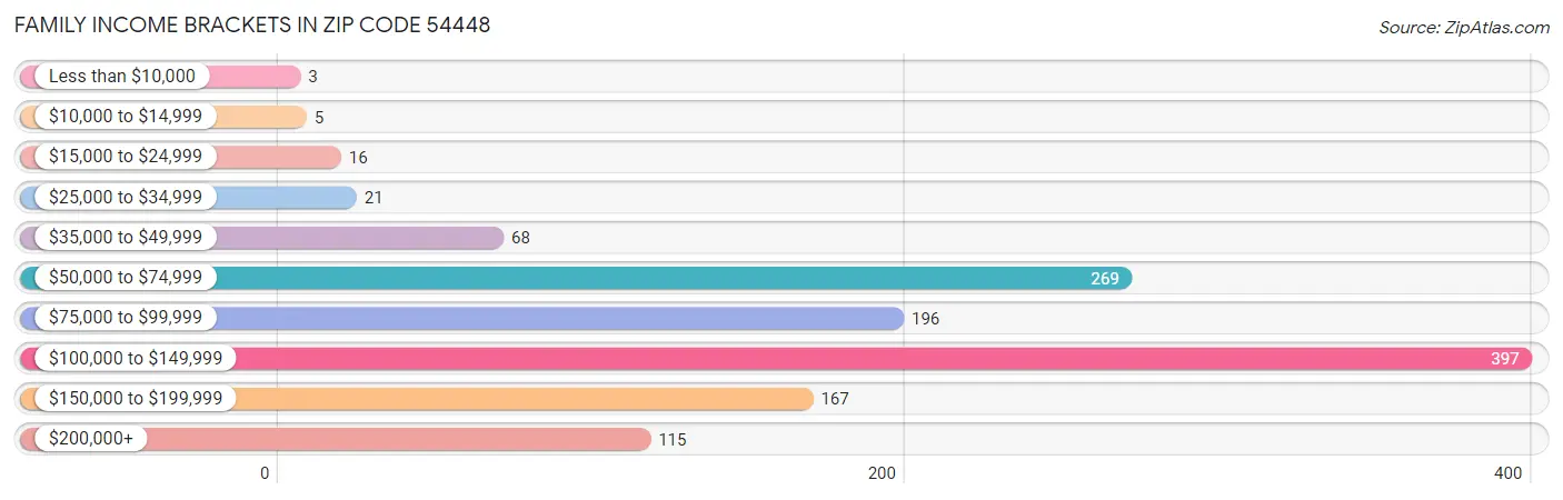 Family Income Brackets in Zip Code 54448