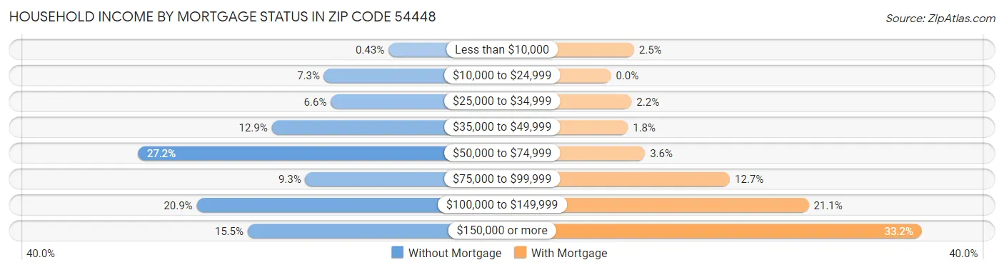 Household Income by Mortgage Status in Zip Code 54448