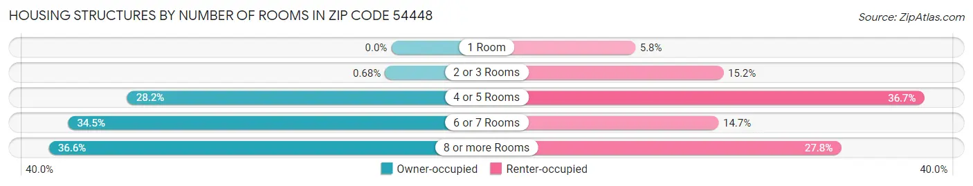 Housing Structures by Number of Rooms in Zip Code 54448