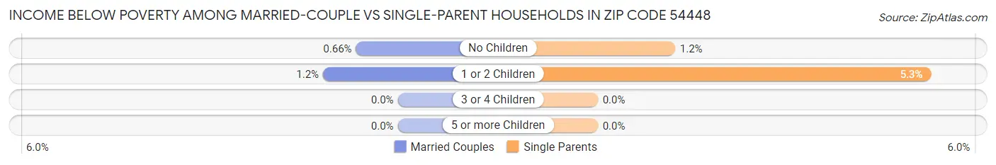 Income Below Poverty Among Married-Couple vs Single-Parent Households in Zip Code 54448